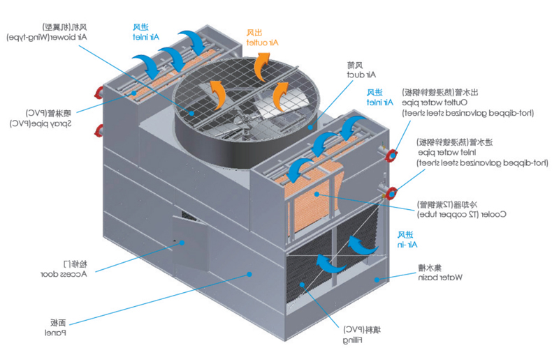 闭式冷却塔复合流双进风